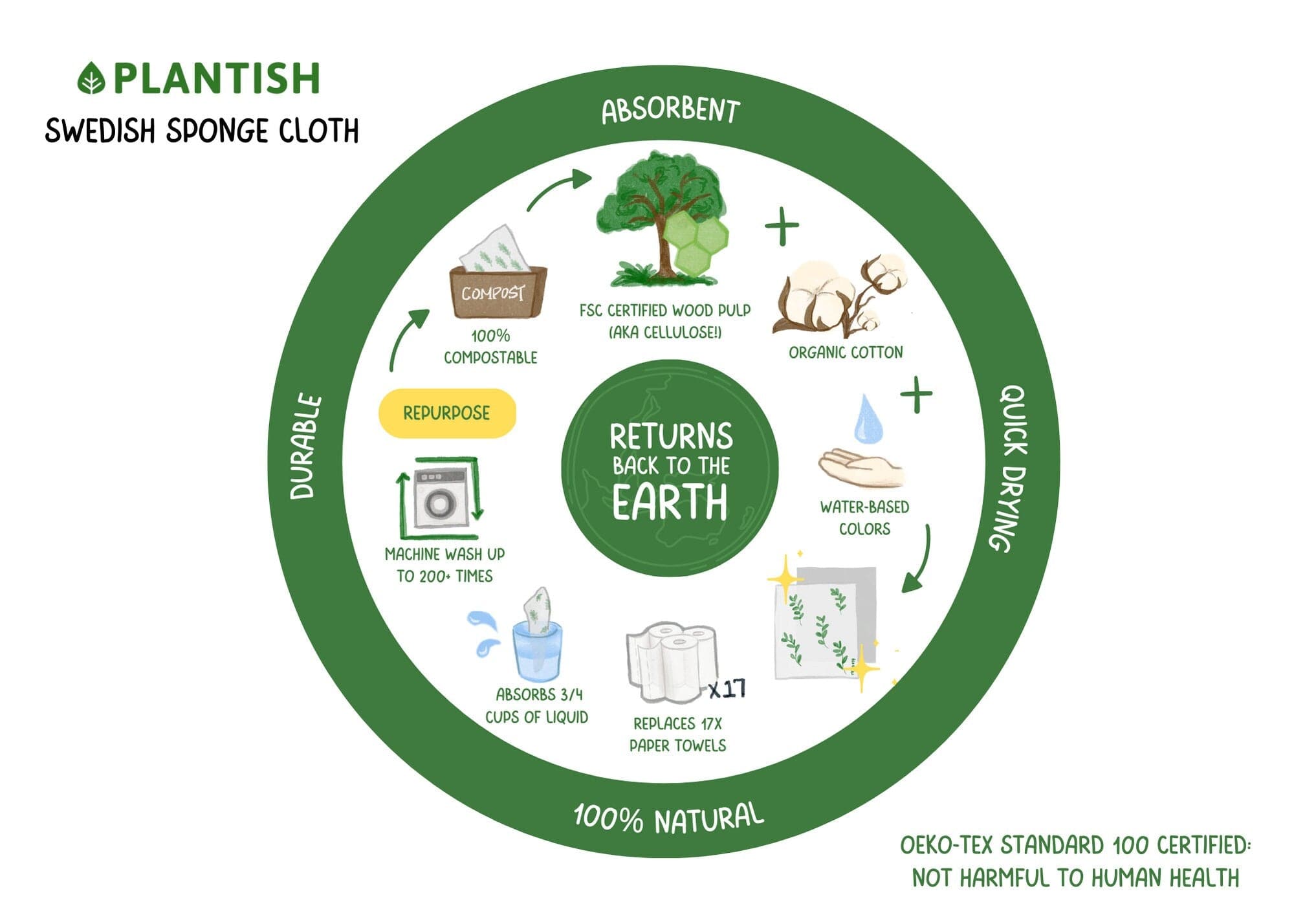 https://plantishfuture.com/cdn/shop/files/Essence-of-earth-swedish-sponge-cloth-life-cycle-plantish_cbb335b5-6f98-40b6-b828-6dfdd65639f4_2048x.jpg?v=1700234301